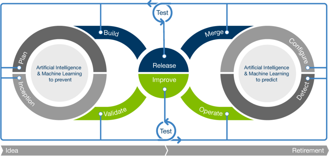 Development and Operations Lifecycle