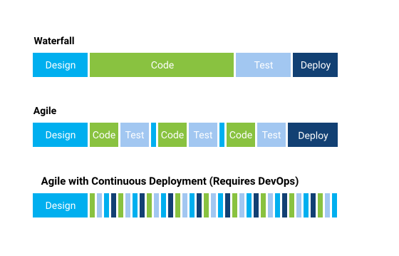 Waterfall, Agile and DevOp