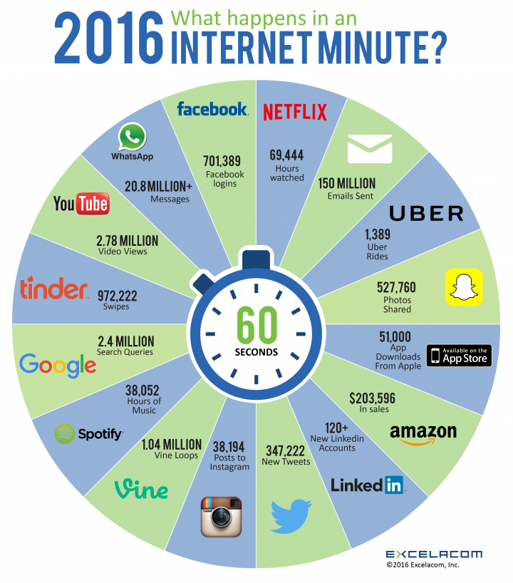 Excelacom InternetMinute2016