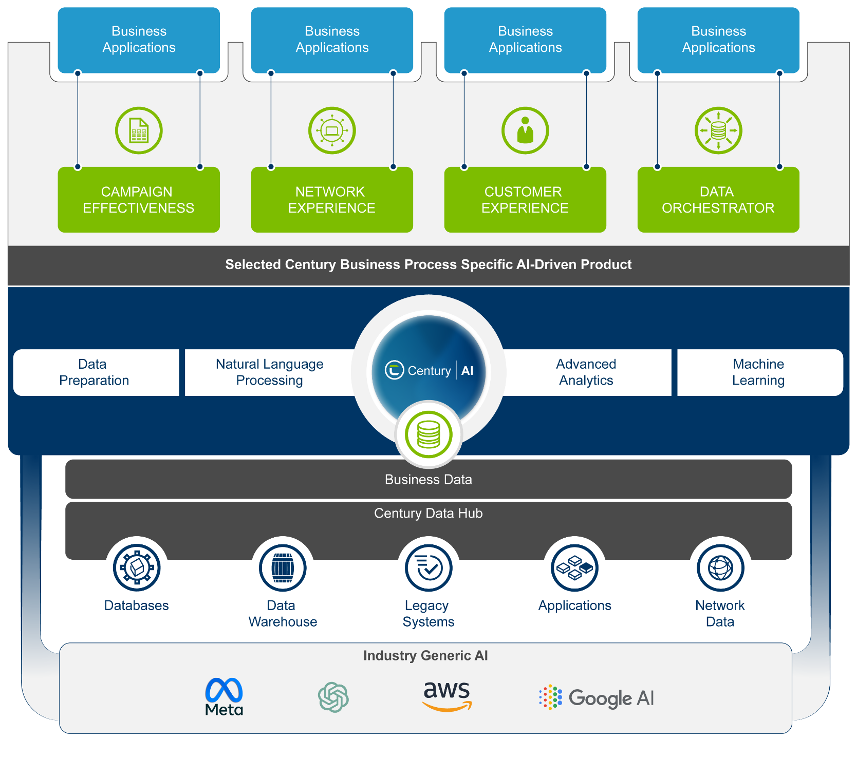 Century Business-Specific AI Driven Products